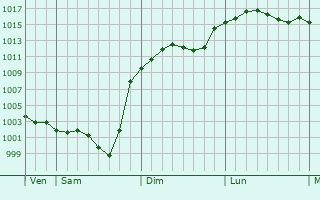 Graphe de la pression atmosphrique prvue pour Toulouse