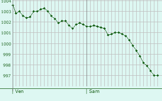 Graphe de la pression atmosphrique prvue pour Saint-Andr-de-Briouze