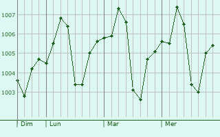 Graphe de la pression atmosphérique prévue pour Firozpur