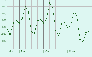 Graphe de la pression atmosphérique prévue pour Aonla