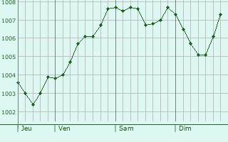 Graphe de la pression atmosphrique prvue pour Ushaw Moor