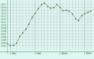 Graphe de la pression atmosphrique prvue pour Givry