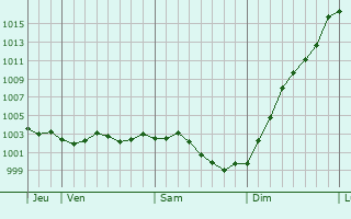 Graphe de la pression atmosphrique prvue pour Saleux