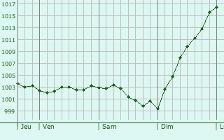 Graphe de la pression atmosphrique prvue pour Contalmaison