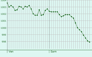 Graphe de la pression atmosphrique prvue pour Serquigny