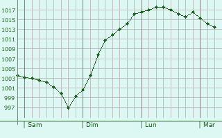 Graphe de la pression atmosphrique prvue pour Pr-Saint-Martin