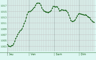 Graphe de la pression atmosphrique prvue pour Thnes