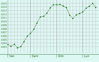 Graphe de la pression atmosphérique prévue pour Fléty