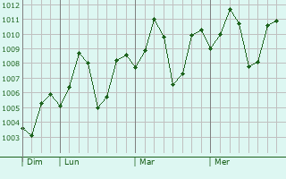 Graphe de la pression atmosphérique prévue pour Khargon