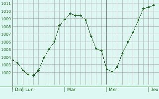 Graphe de la pression atmosphérique prévue pour Davydovka