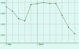 Graphe de la pression atmosphrique prvue pour Chtillon-sur-Marne