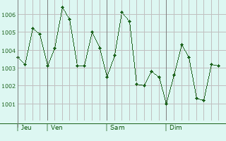Graphe de la pression atmosphérique prévue pour Ramagundam
