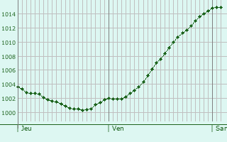 Graphe de la pression atmosphrique prvue pour Ostrhauderfehn