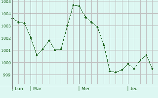 Graphe de la pression atmosphérique prévue pour Sannazzaro de