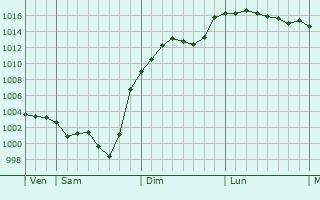 Graphe de la pression atmosphrique prvue pour Saint-Lon-sur-Vzre