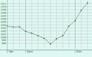 Graphe de la pression atmosphrique prvue pour La Chapelle-Montabourlet