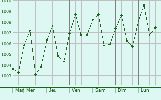 Graphe de la pression atmosphrique prvue pour Phu Khuong