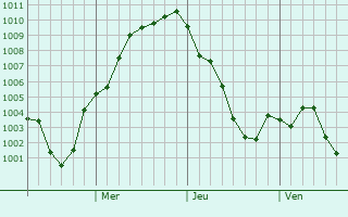 Graphe de la pression atmosphérique prévue pour Morohongo