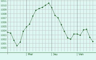 Graphe de la pression atmosphérique prévue pour Kamifukuoka