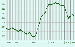 Graphe de la pression atmosphrique prvue pour Chertsey