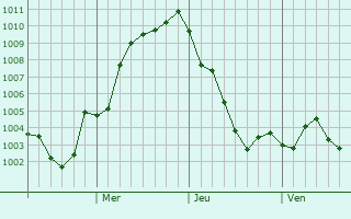 Graphe de la pression atmosphérique prévue pour Kashima-shi