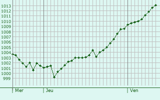 Graphe de la pression atmosphrique prvue pour Chivy-ls-touvelles