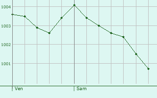 Graphe de la pression atmosphrique prvue pour Bagshot