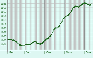 Graphe de la pression atmosphérique prévue pour Castelfiorentino
