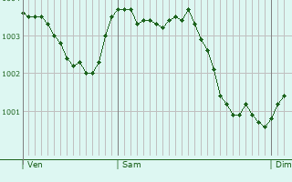 Graphe de la pression atmosphrique prvue pour Saponay