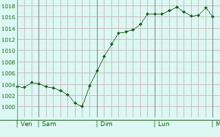 Graphe de la pression atmosphrique prvue pour Villemurlin