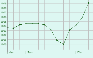 Graphe de la pression atmosphrique prvue pour Germigny