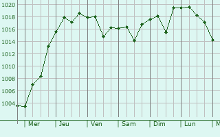 Graphe de la pression atmosphrique prvue pour Omihachiman