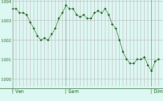 Graphe de la pression atmosphrique prvue pour Venizel