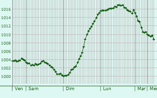 Graphe de la pression atmosphrique prvue pour Bhagnies