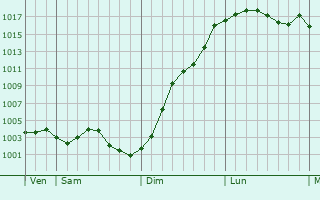 Graphe de la pression atmosphrique prvue pour Gaudiempr