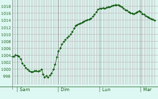 Graphe de la pression atmosphrique prvue pour Triac-Lautrait