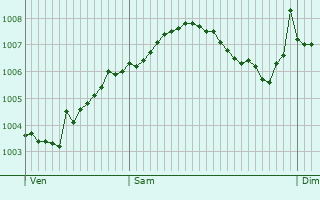 Graphe de la pression atmosphrique prvue pour Bestwig