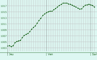 Graphe de la pression atmosphrique prvue pour Montceaux-Ragny