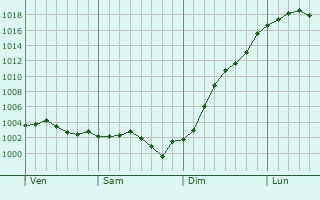Graphe de la pression atmosphrique prvue pour Vert-en-Drouais