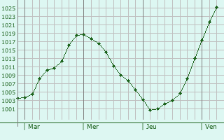 Graphe de la pression atmosphérique prévue pour Trochtelfingen Graphe de la pression atmosphérique prévue pour Trochtelfingen