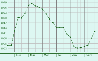 Graphe de la pression atmosphérique prévue pour Hartmannswiller