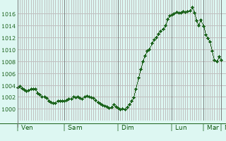 Graphe de la pression atmosphrique prvue pour Saint-Fraimbault