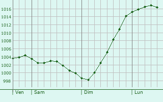 Graphe de la pression atmosphrique prvue pour Tilbury