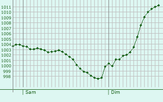 Graphe de la pression atmosphrique prvue pour Dambron