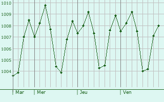 Graphe de la pression atmosphérique prévue pour Karad