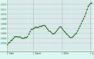 Graphe de la pression atmosphrique prvue pour Ellesmere Port