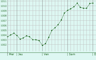 Graphe de la pression atmosphrique prvue pour Butjadingen