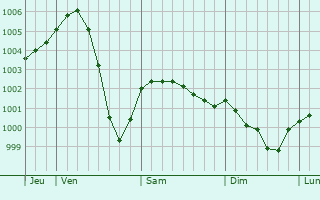 Graphe de la pression atmosphérique prévue pour Prienai