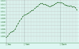 Graphe de la pression atmosphrique prvue pour Heudicourt