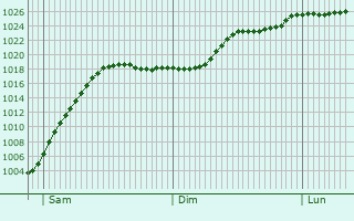 Graphe de la pression atmosphrique prvue pour Goslar